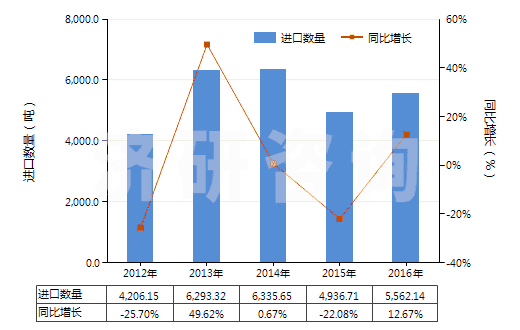 2012-2016年中國(guó)初級(jí)形狀的聚四氟乙烯(HS39046100)進(jìn)口量及增速統(tǒng)計(jì)